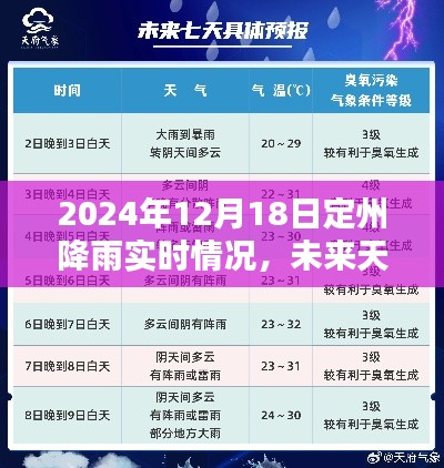 定州智能天气站实时报告，2024年12月18日降雨情况及未来天气预报