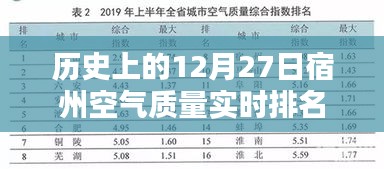 宿州空气质量实时排名，历史日期12月27日数据回顾