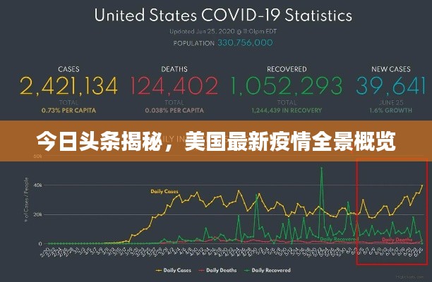 今日头条揭秘，美国最新疫情全景概览